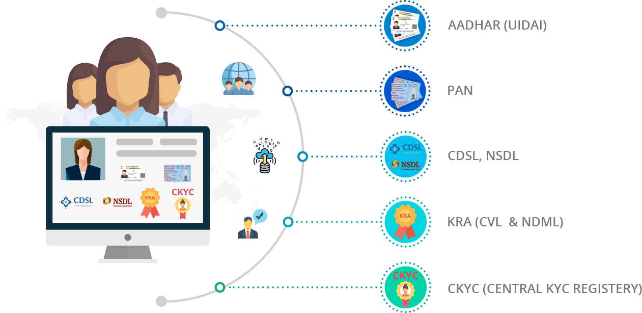 Integrated with Aadhaar (UIDAI), Pan, CDSL, NSDL, KRA, Ckyc